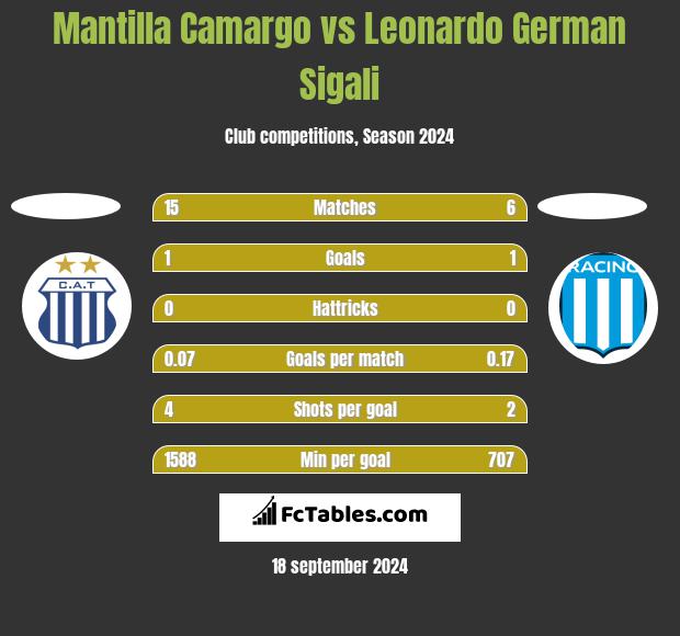 Mantilla Camargo vs Leonardo Sigali h2h player stats