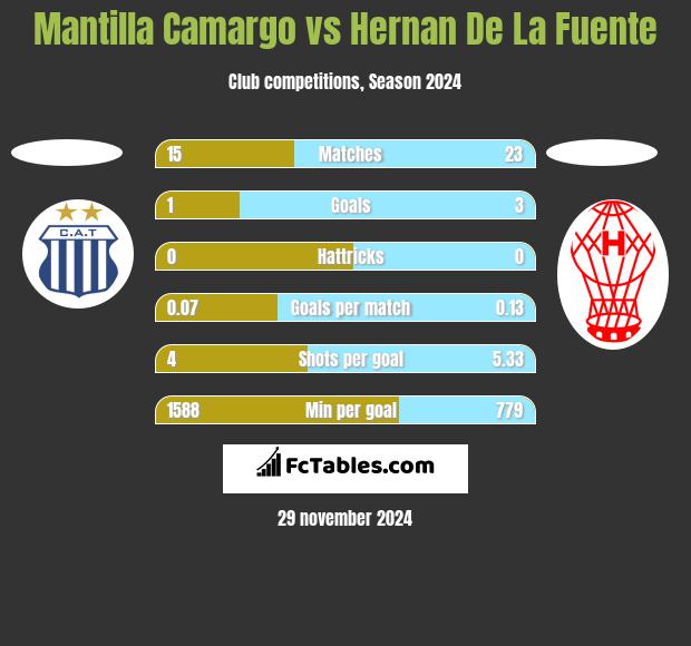 Mantilla Camargo vs Hernan De La Fuente h2h player stats