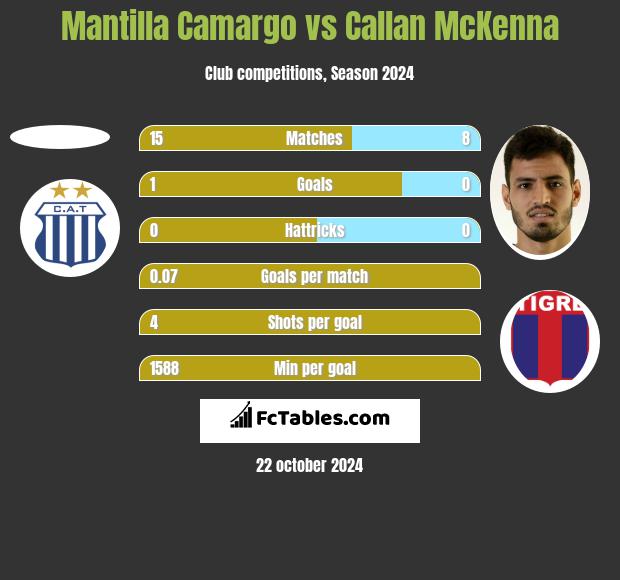 Mantilla Camargo vs Callan McKenna h2h player stats