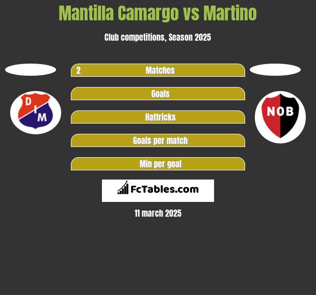 Mantilla Camargo vs Martino h2h player stats