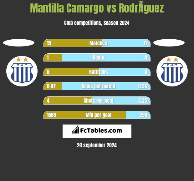 Mantilla Camargo vs RodrÃ­guez h2h player stats