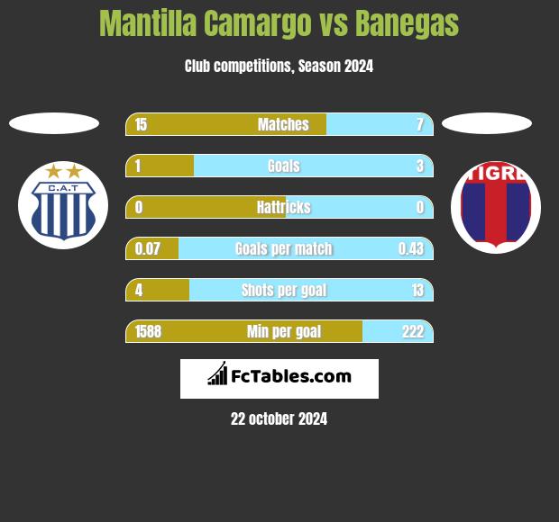 Mantilla Camargo vs Banegas h2h player stats