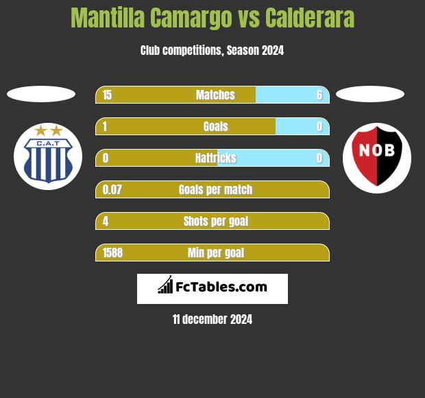 Mantilla Camargo vs Calderara h2h player stats