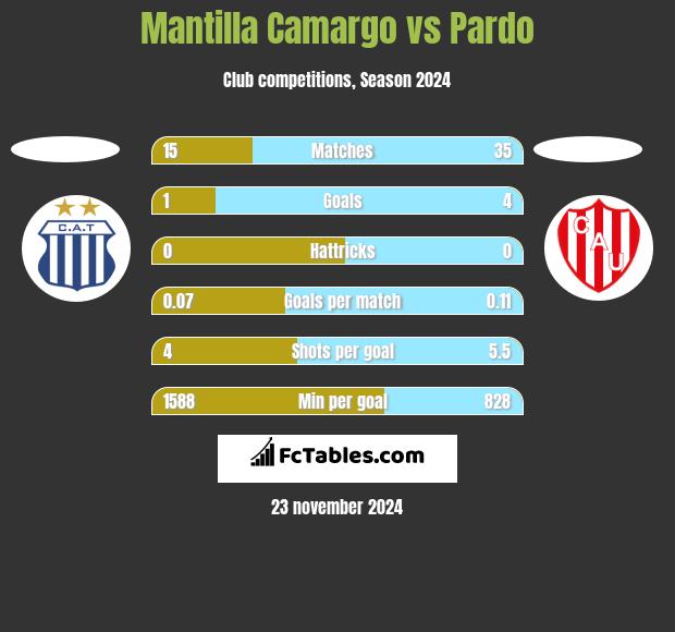 Mantilla Camargo vs Pardo h2h player stats