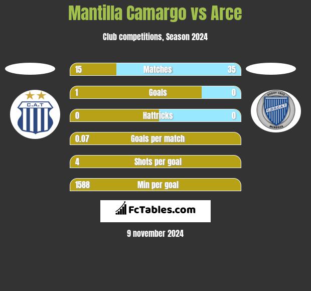 Mantilla Camargo vs Arce h2h player stats