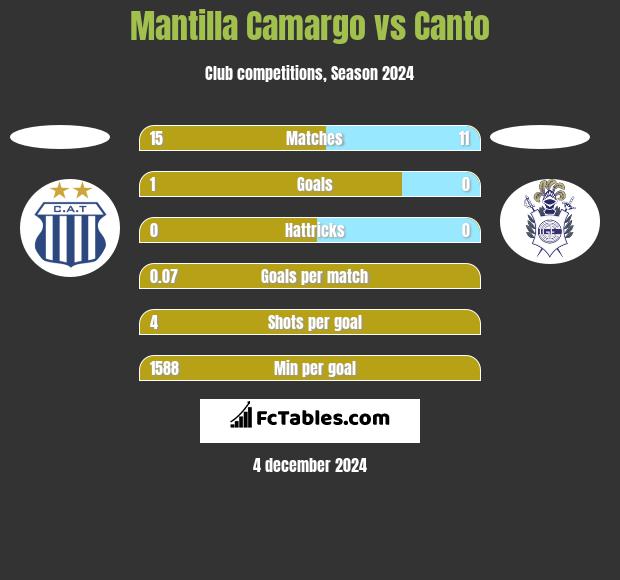 Mantilla Camargo vs Canto h2h player stats