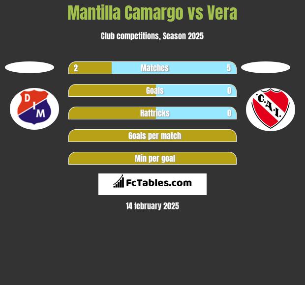 Mantilla Camargo vs Vera h2h player stats