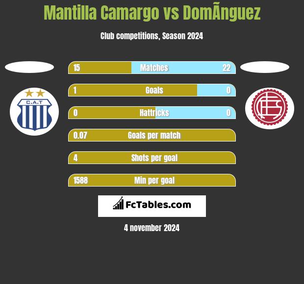 Mantilla Camargo vs DomÃ­nguez h2h player stats