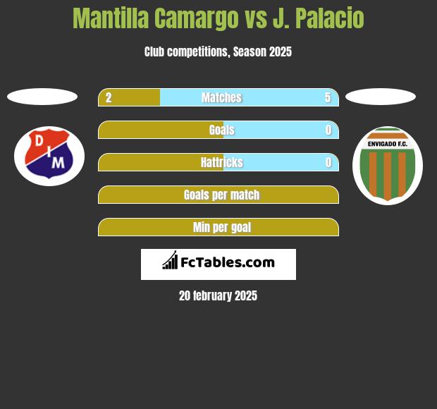 Mantilla Camargo vs J. Palacio h2h player stats