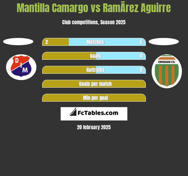 Mantilla Camargo vs RamÃ­rez Aguirre h2h player stats