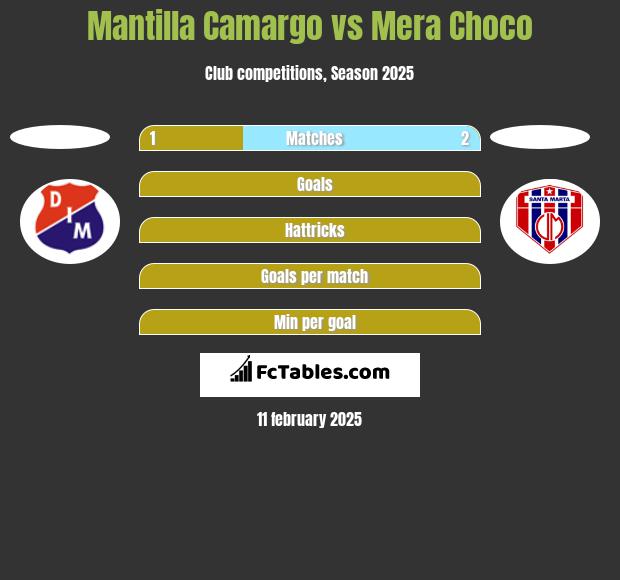 Mantilla Camargo vs Mera Choco h2h player stats