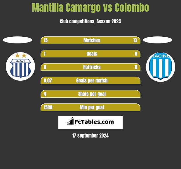 Mantilla Camargo vs Colombo h2h player stats