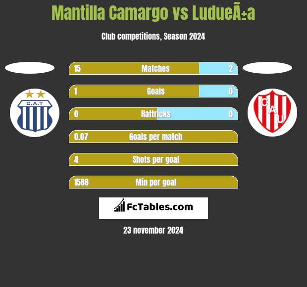 Mantilla Camargo vs LudueÃ±a h2h player stats