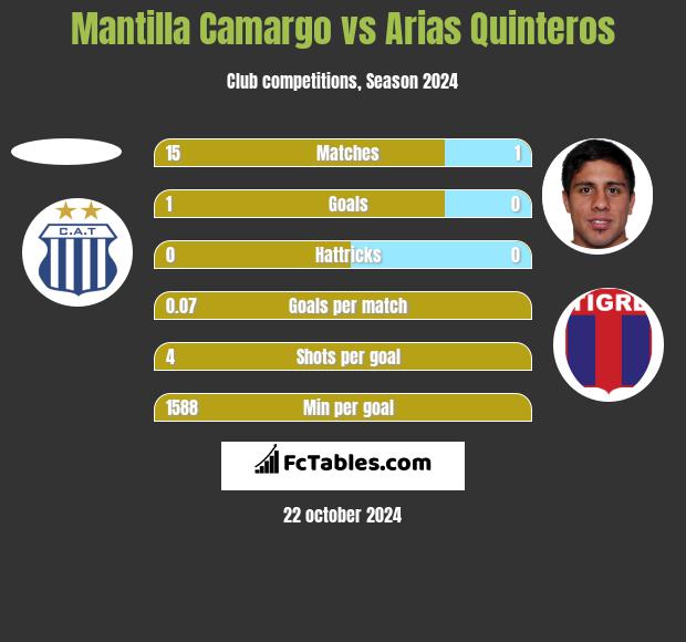 Mantilla Camargo vs Arias Quinteros h2h player stats