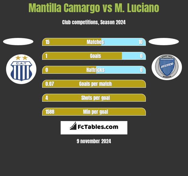 Mantilla Camargo vs M. Luciano h2h player stats