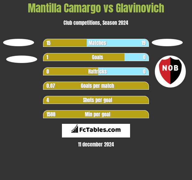 Mantilla Camargo vs Glavinovich h2h player stats