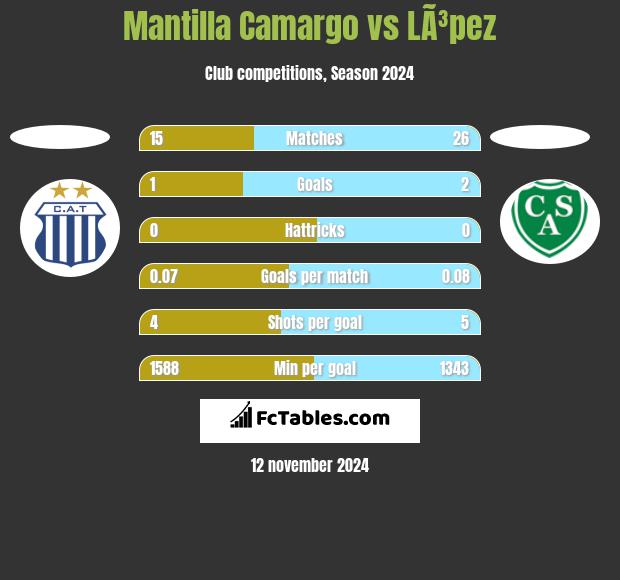 Mantilla Camargo vs LÃ³pez h2h player stats