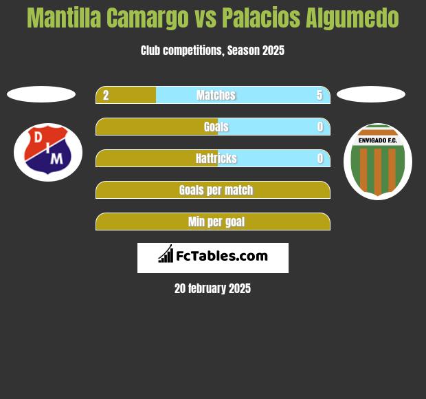 Mantilla Camargo vs Palacios Algumedo h2h player stats