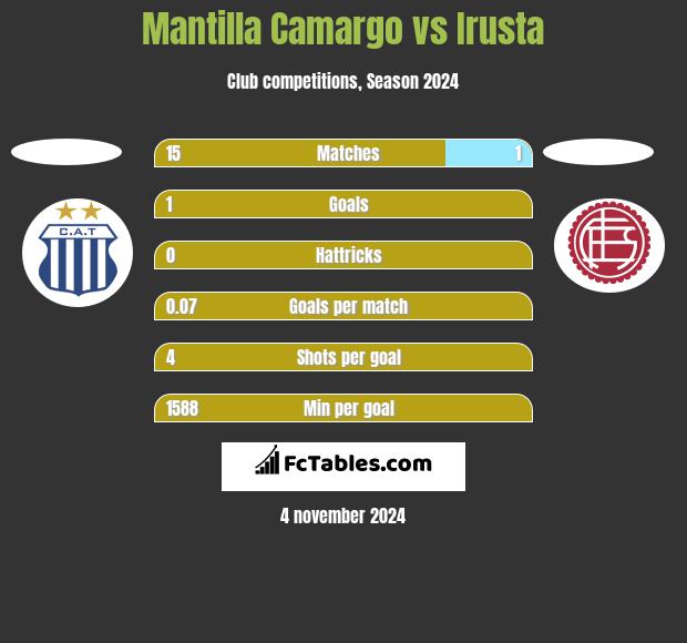 Mantilla Camargo vs Irusta h2h player stats