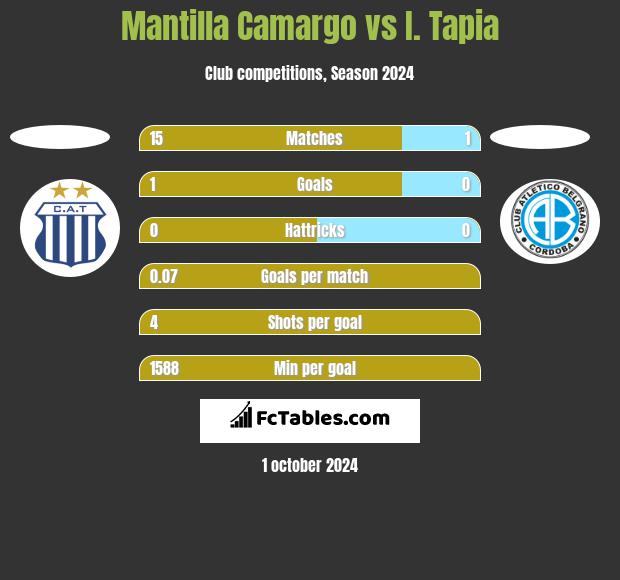 Mantilla Camargo vs I. Tapia h2h player stats