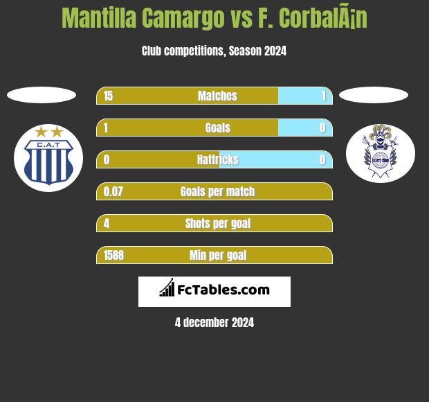 Mantilla Camargo vs F. CorbalÃ¡n h2h player stats