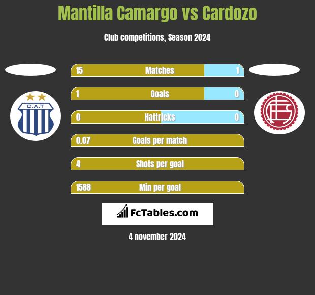 Mantilla Camargo vs Cardozo h2h player stats