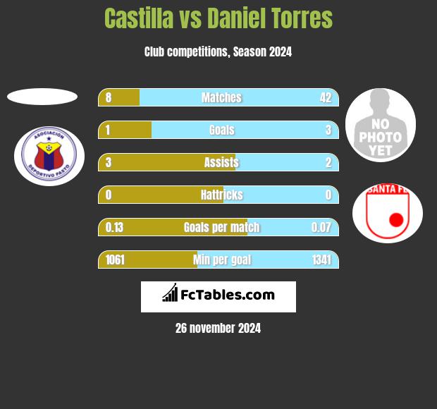 Castilla vs Daniel Torres h2h player stats