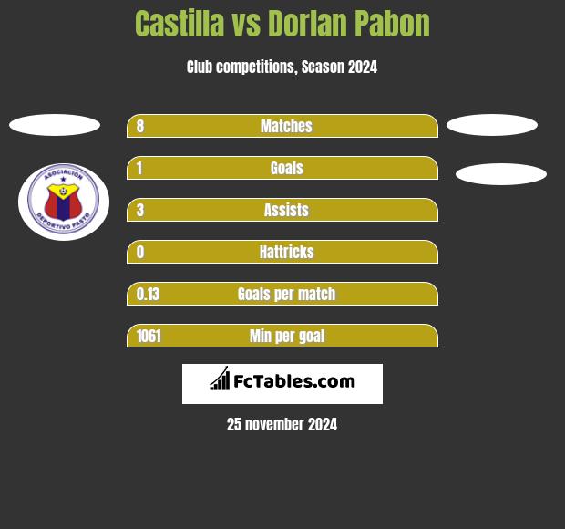 Castilla vs Dorlan Pabon h2h player stats