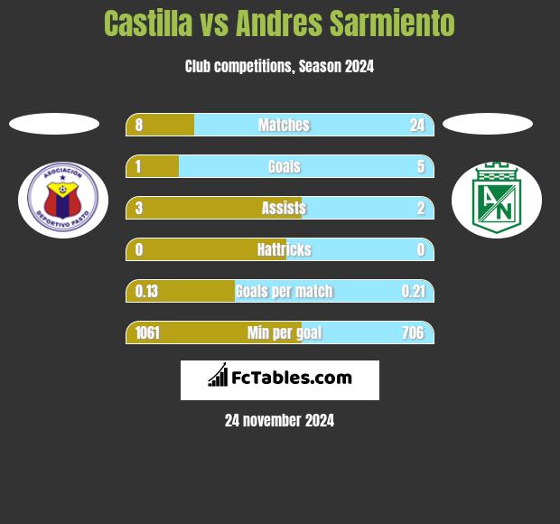 Castilla vs Andres Sarmiento h2h player stats