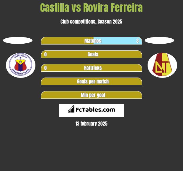 Castilla vs Rovira Ferreira h2h player stats