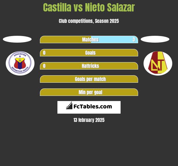 Castilla vs Nieto Salazar h2h player stats