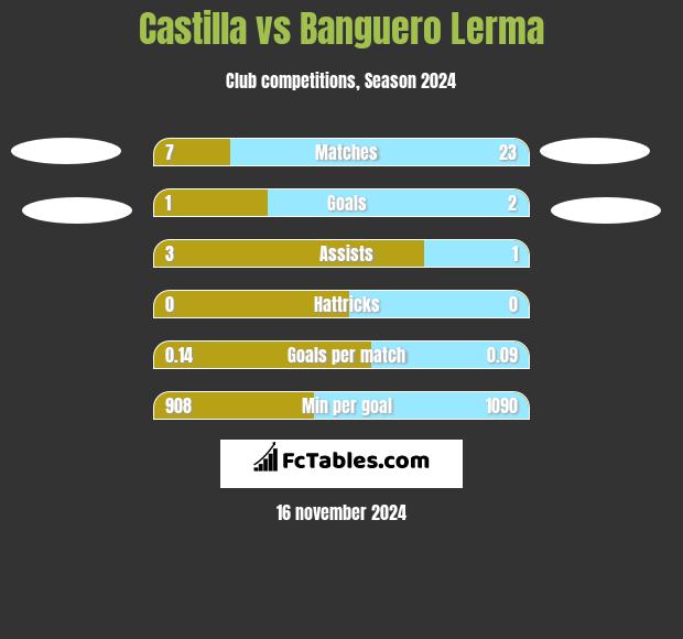 Castilla vs Banguero Lerma h2h player stats