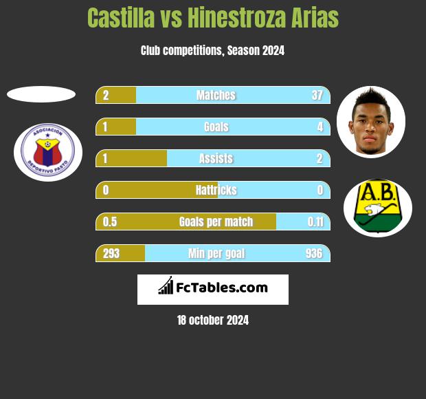 Castilla vs Hinestroza Arias h2h player stats