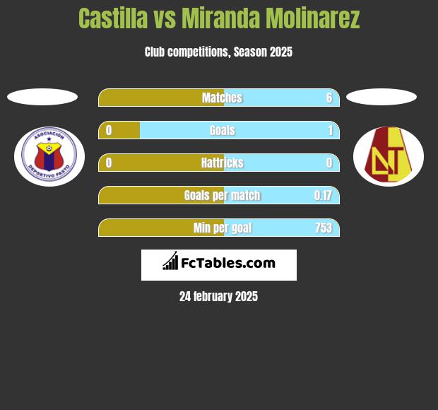 Castilla vs Miranda Molinarez h2h player stats