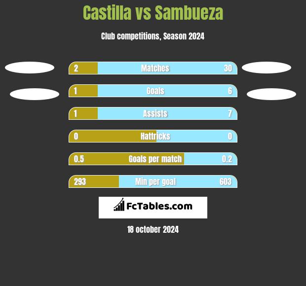 Castilla vs Sambueza h2h player stats