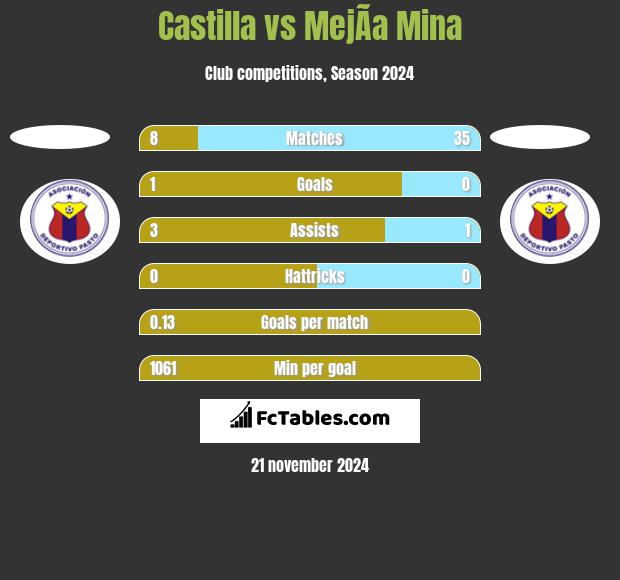 Castilla vs MejÃ­a Mina h2h player stats