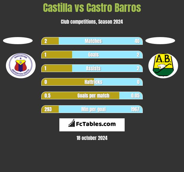 Castilla vs Castro Barros h2h player stats