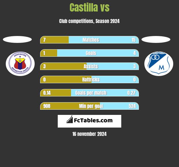 Castilla vs  h2h player stats