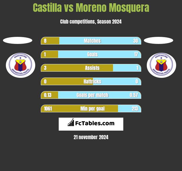 Castilla vs Moreno Mosquera h2h player stats