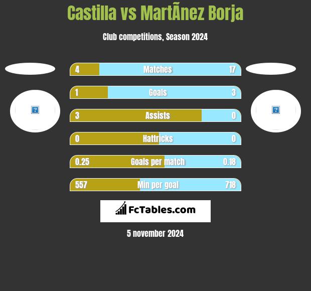 Castilla vs MartÃ­nez Borja h2h player stats