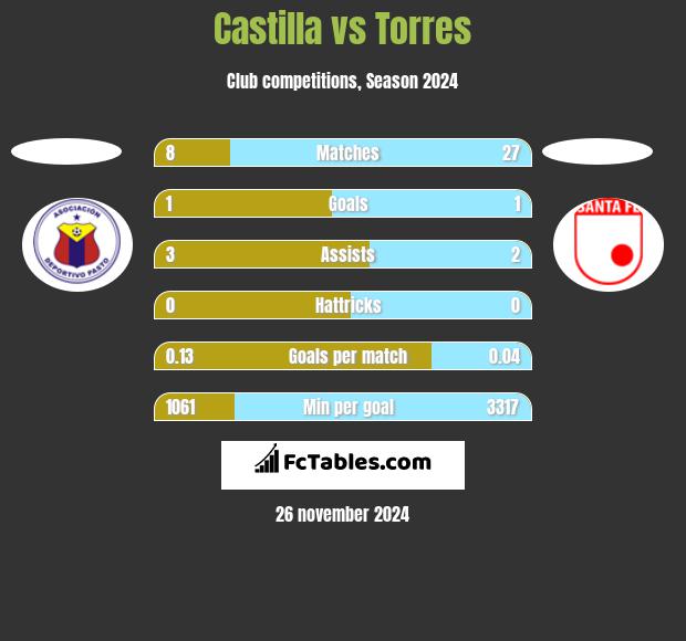 Castilla vs Torres h2h player stats