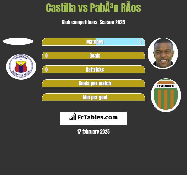 Castilla vs PabÃ³n RÃ­os h2h player stats