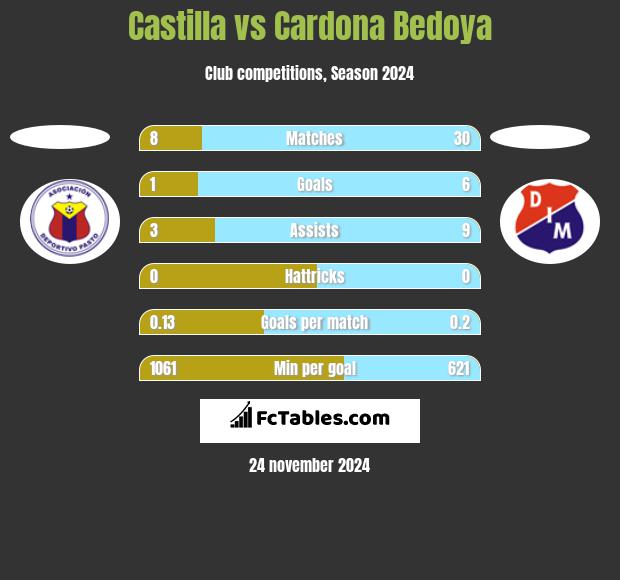 Castilla vs Cardona Bedoya h2h player stats