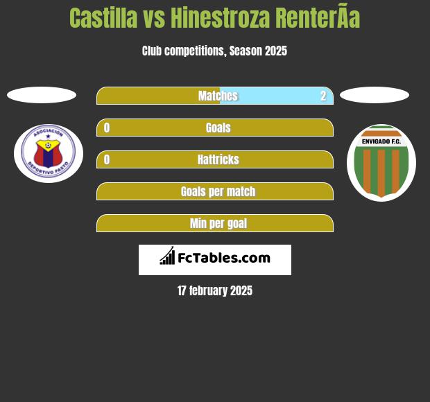 Castilla vs Hinestroza RenterÃ­a h2h player stats