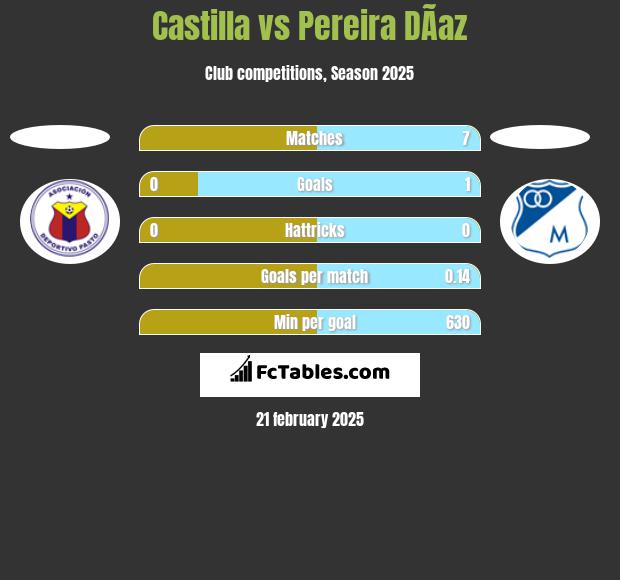 Castilla vs Pereira DÃ­az h2h player stats