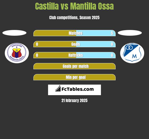 Castilla vs Mantilla Ossa h2h player stats