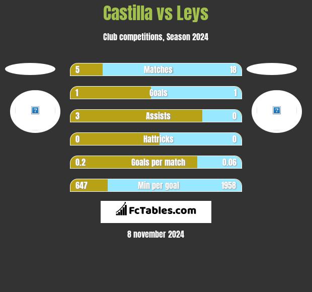 Castilla vs Leys h2h player stats