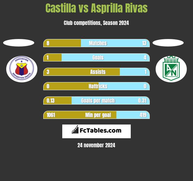 Castilla vs Asprilla Rivas h2h player stats