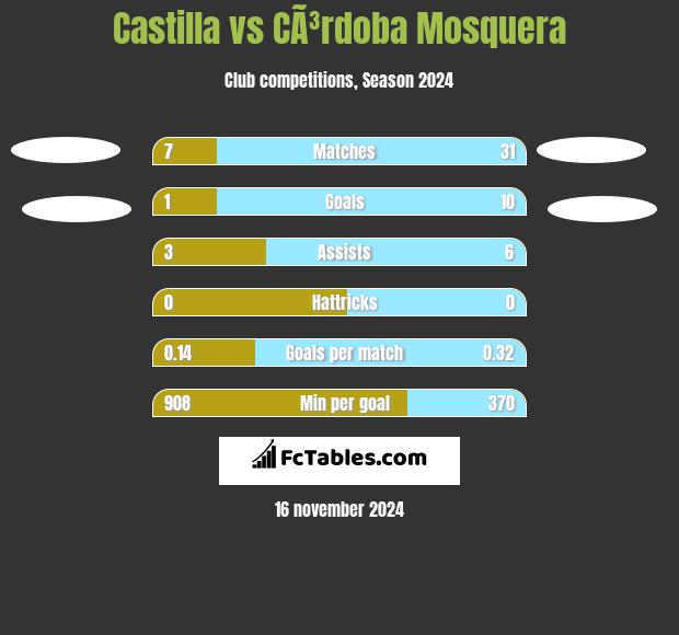 Castilla vs CÃ³rdoba Mosquera h2h player stats