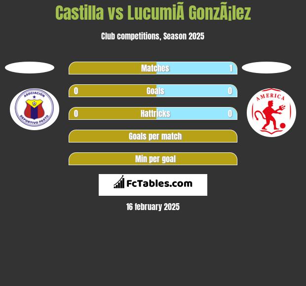 Castilla vs LucumiÃ­ GonzÃ¡lez h2h player stats